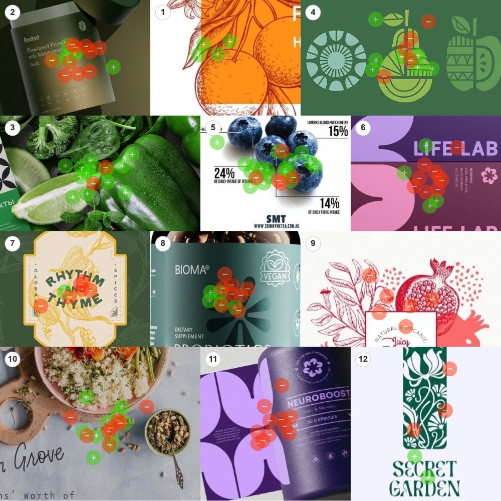 Board 2 heatmap, Food and Supplements: green and red dot placement across twelve images